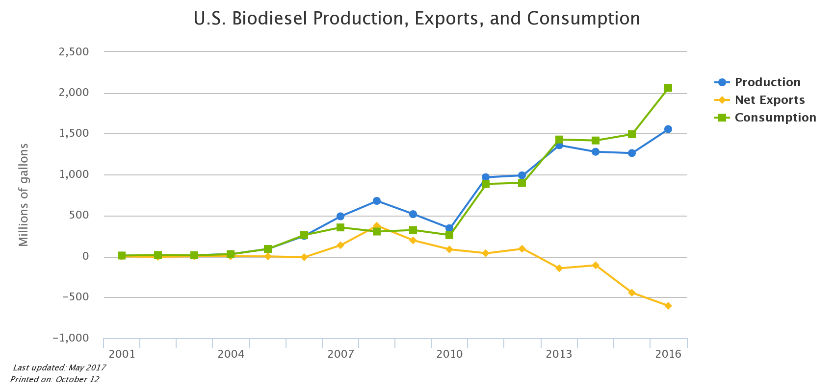 US Biodiesel Production.