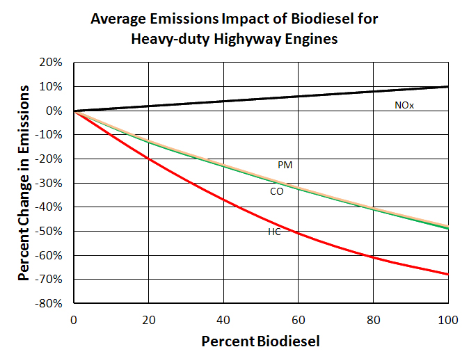 Fig. Average emission of biodiesel.